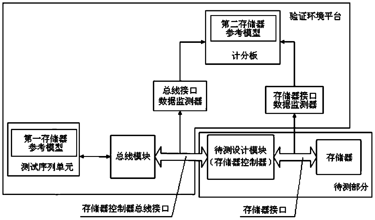 Verification Environment Platform for Memory Controllers