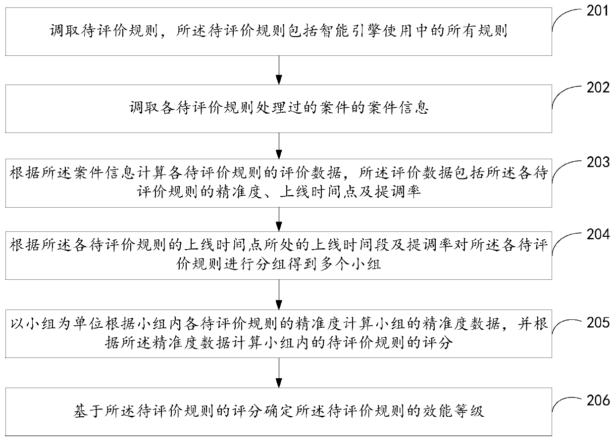 Rule performance monitoring method and device, computer device and storage medium