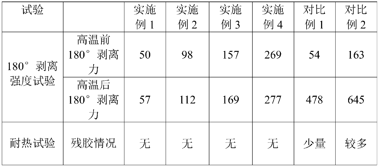 High-temperature-resistant modified acrylate pressure-sensitive adhesive and preparation method thereof