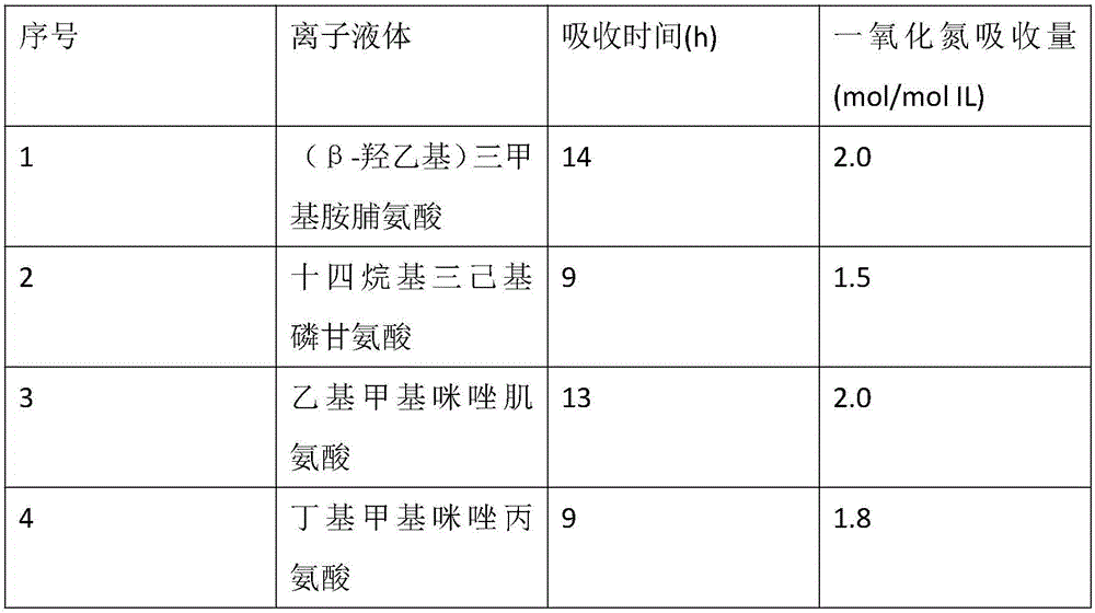 Method for capturing nitric oxide by using amino acid anion functional ionic liquid