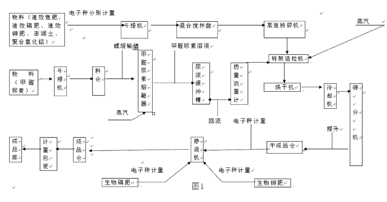 Preparation method of urea melt absorption synchronous compound fertilizer