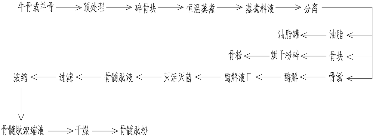 Blood-glucose-reducing polypeptide herbal solid drink, and preparation method of liver peptide powder