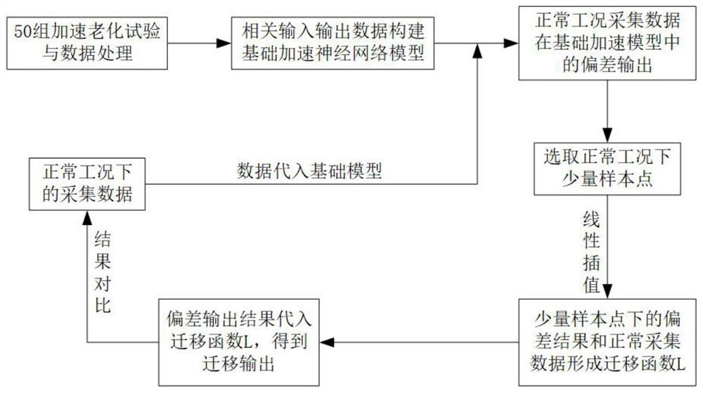 Lithium ion battery maximum capacity recession curve reconstruction method based on neural network and migration model