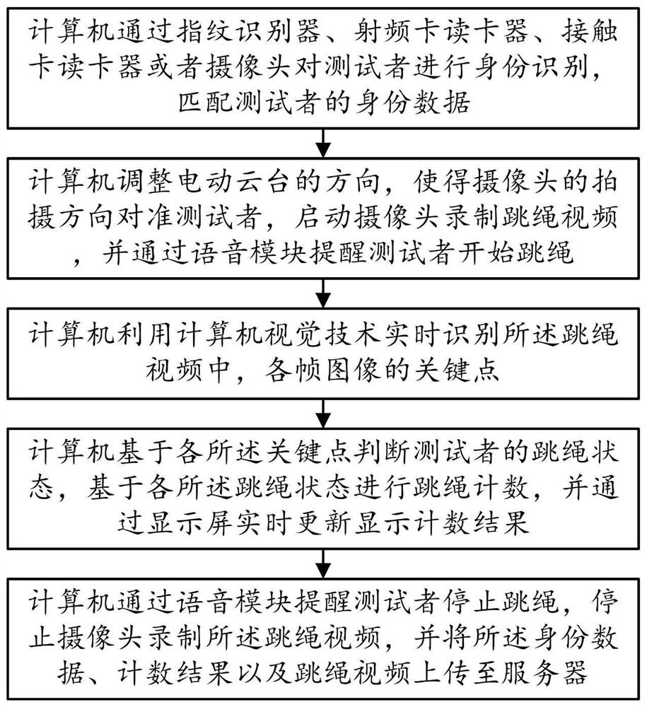 Rope skipping test system and method based on computer vision technology