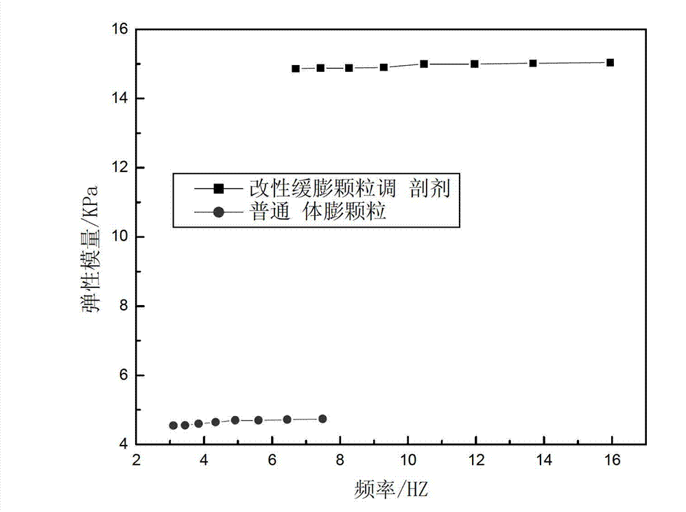 Modified expansion-slowing particle profile controlling agent and preparation method as well as application thereof