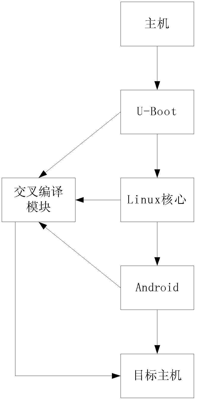 Android transplanting system