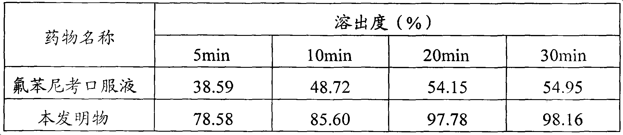 Method for preparing solid florfenicol dispersion