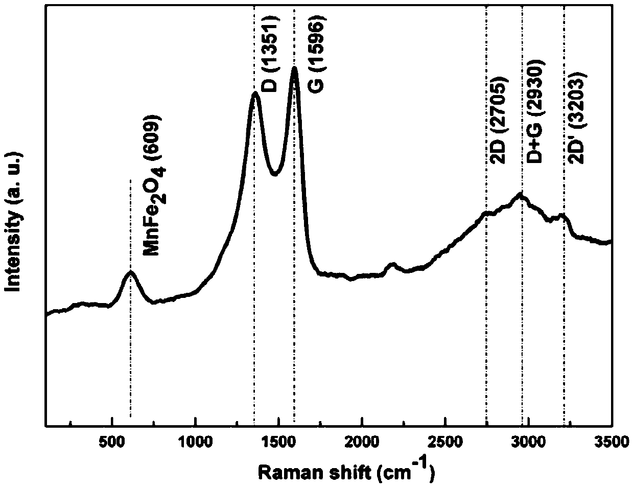 Process for preparing lithium ion battery anode material MnFe2O4/rGO with hydrothermal method