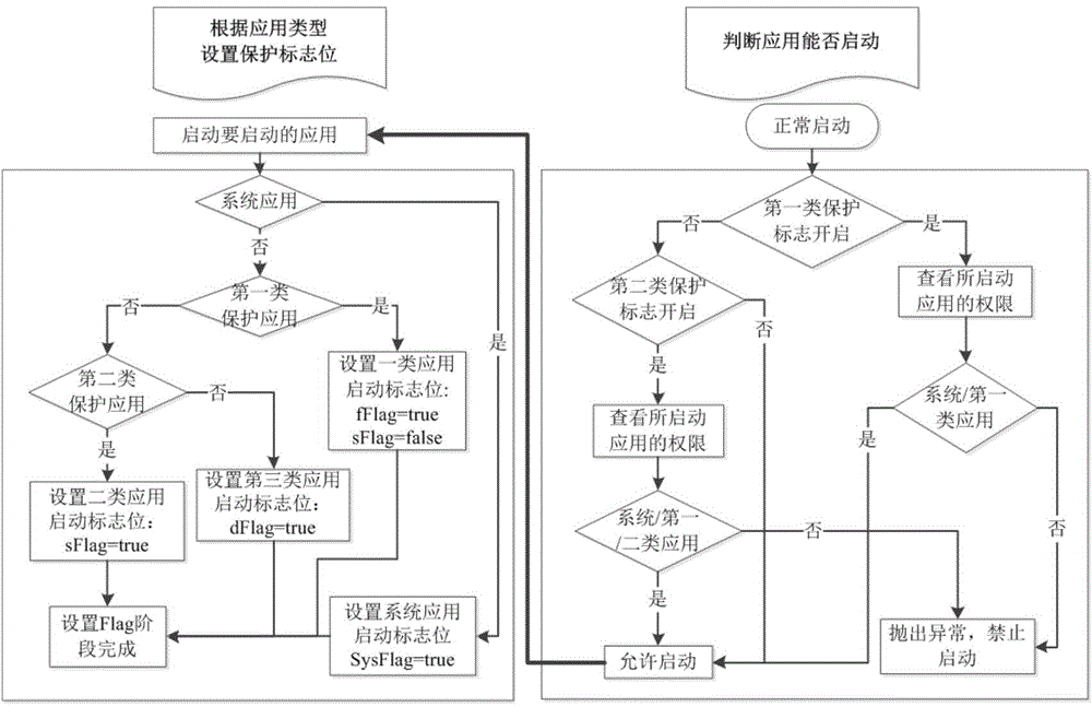 Method for solving phishing attack of Android platform