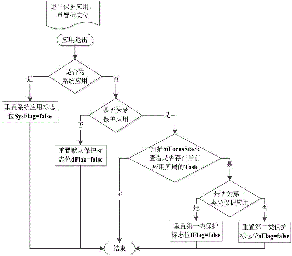 Method for solving phishing attack of Android platform