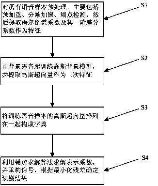 A Short Speech Speaker Recognition Method Based on Sparse Representation