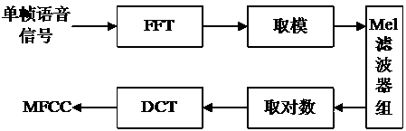 A Short Speech Speaker Recognition Method Based on Sparse Representation