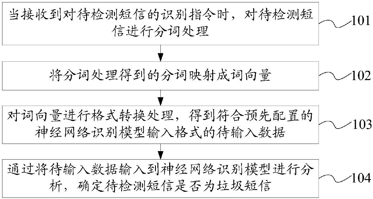 Identification method, device and server for spam short messages