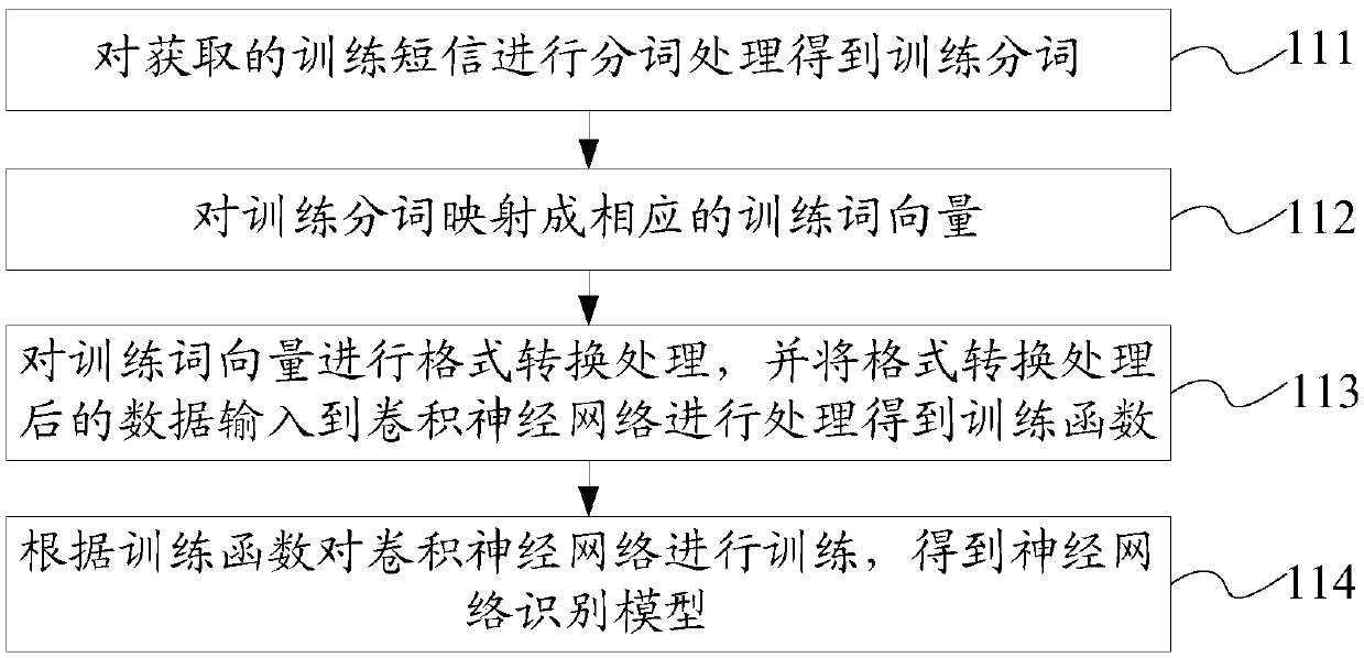 Identification method, device and server for spam short messages