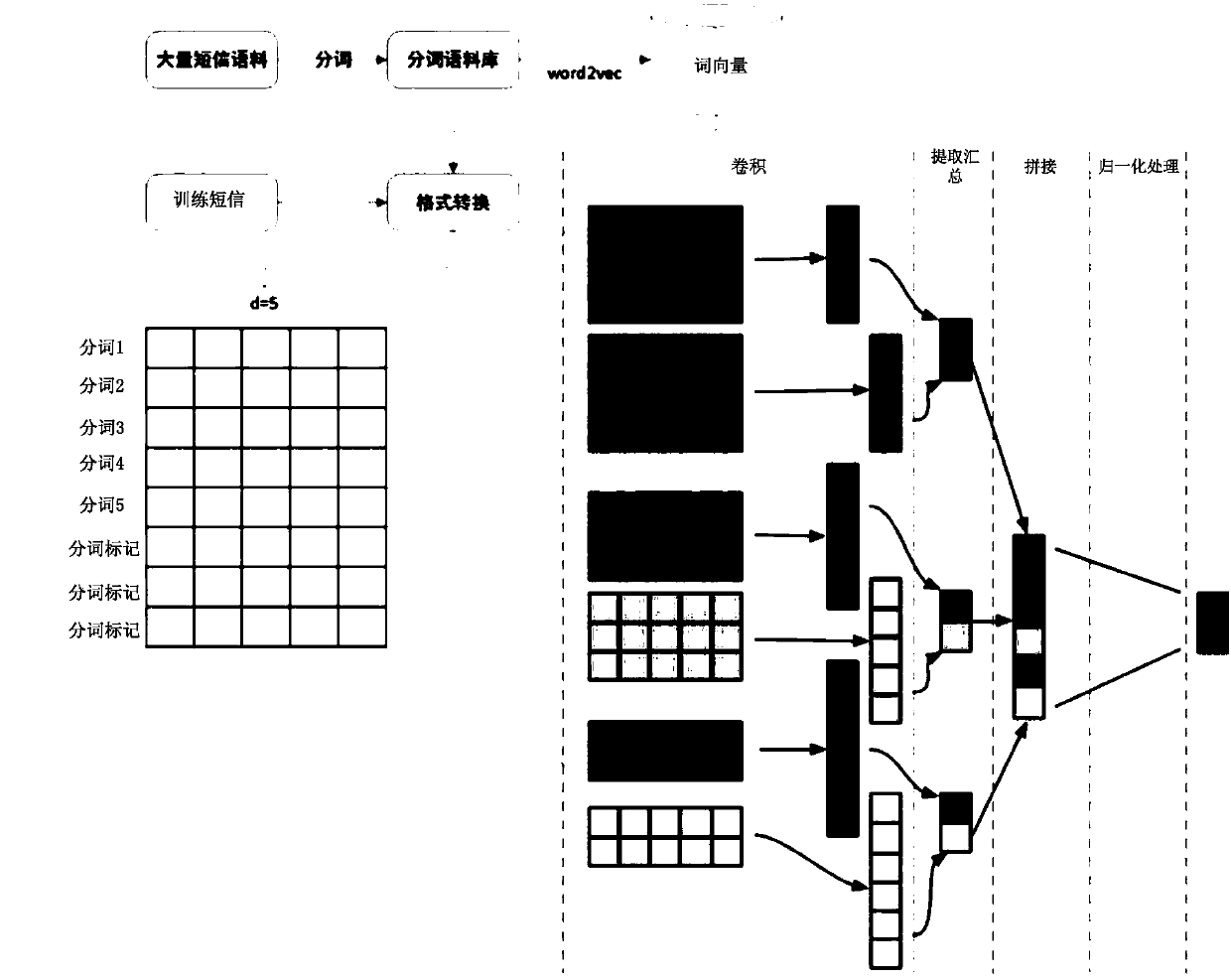 Identification method, device and server for spam short messages