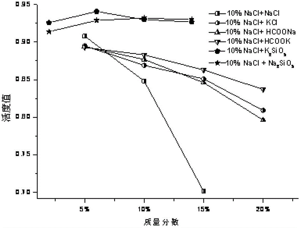 Composite salt low-activity anti-sloughing drilling fluid and construction method thereof