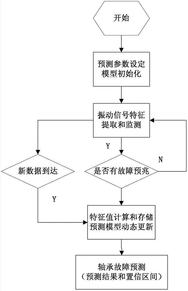 A Bearing Fault Prediction Method Based on Gaussian Process Regression