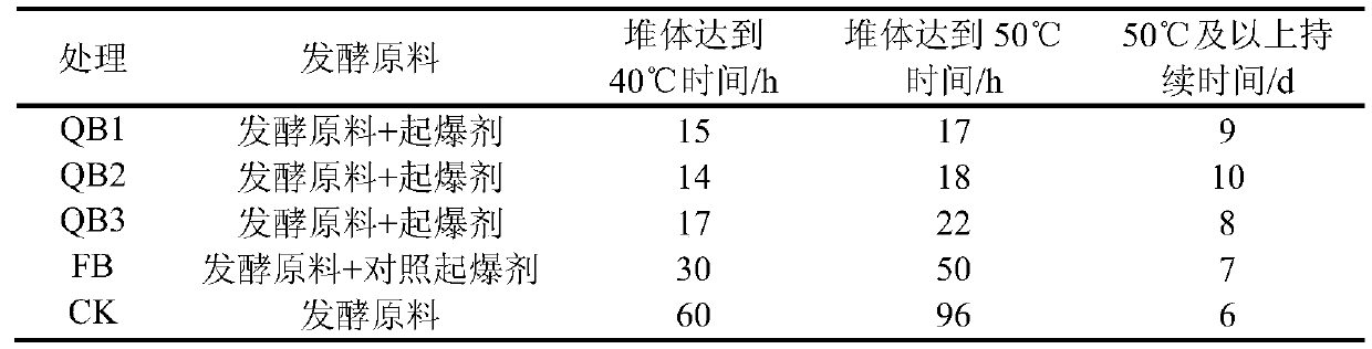 Detonating agent used for aerobic fermentation of biogas residue and preparation method thereof