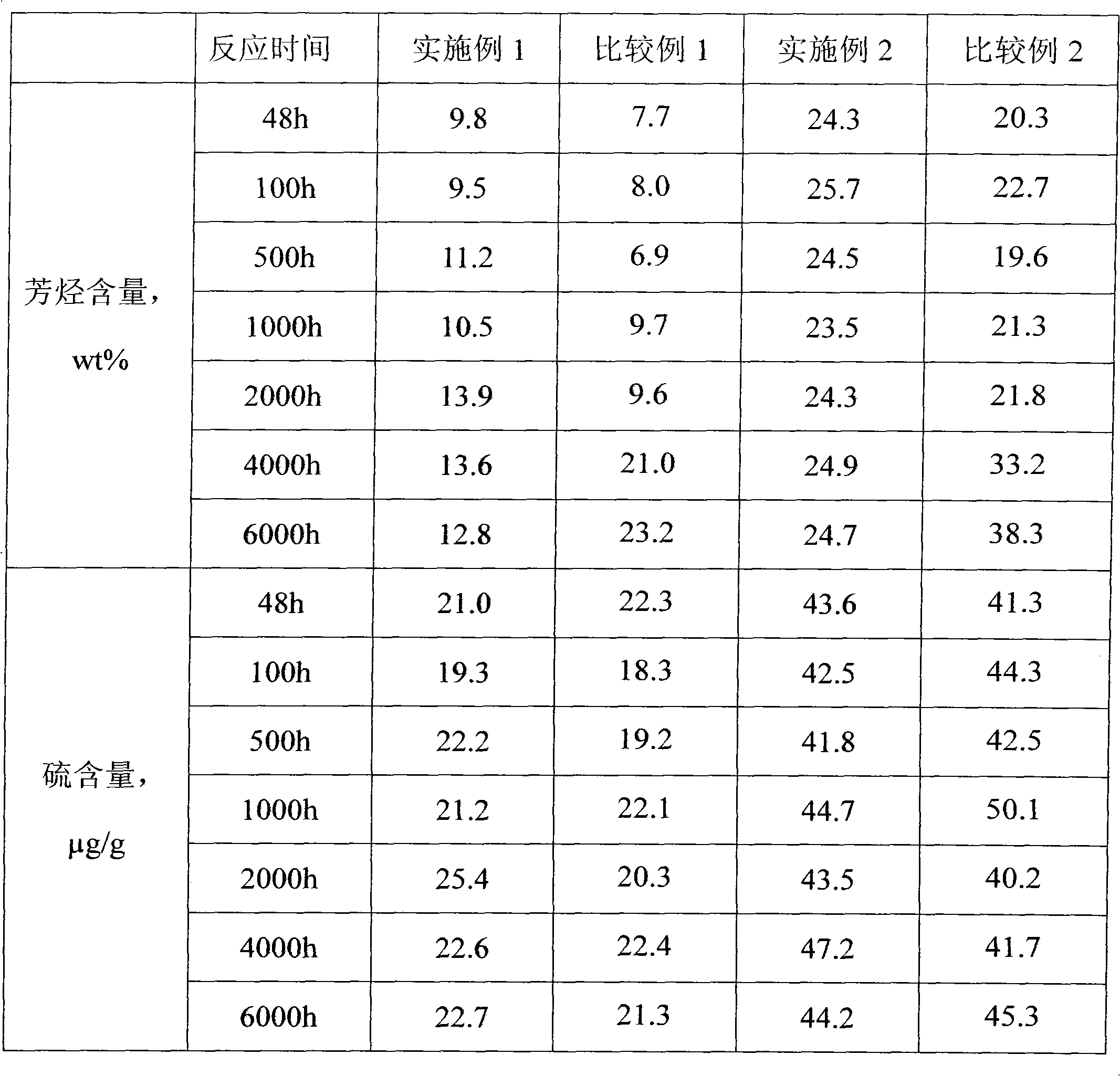 Method for deep hydrogenation, sulfur removal and aromatics removal of diesel oil