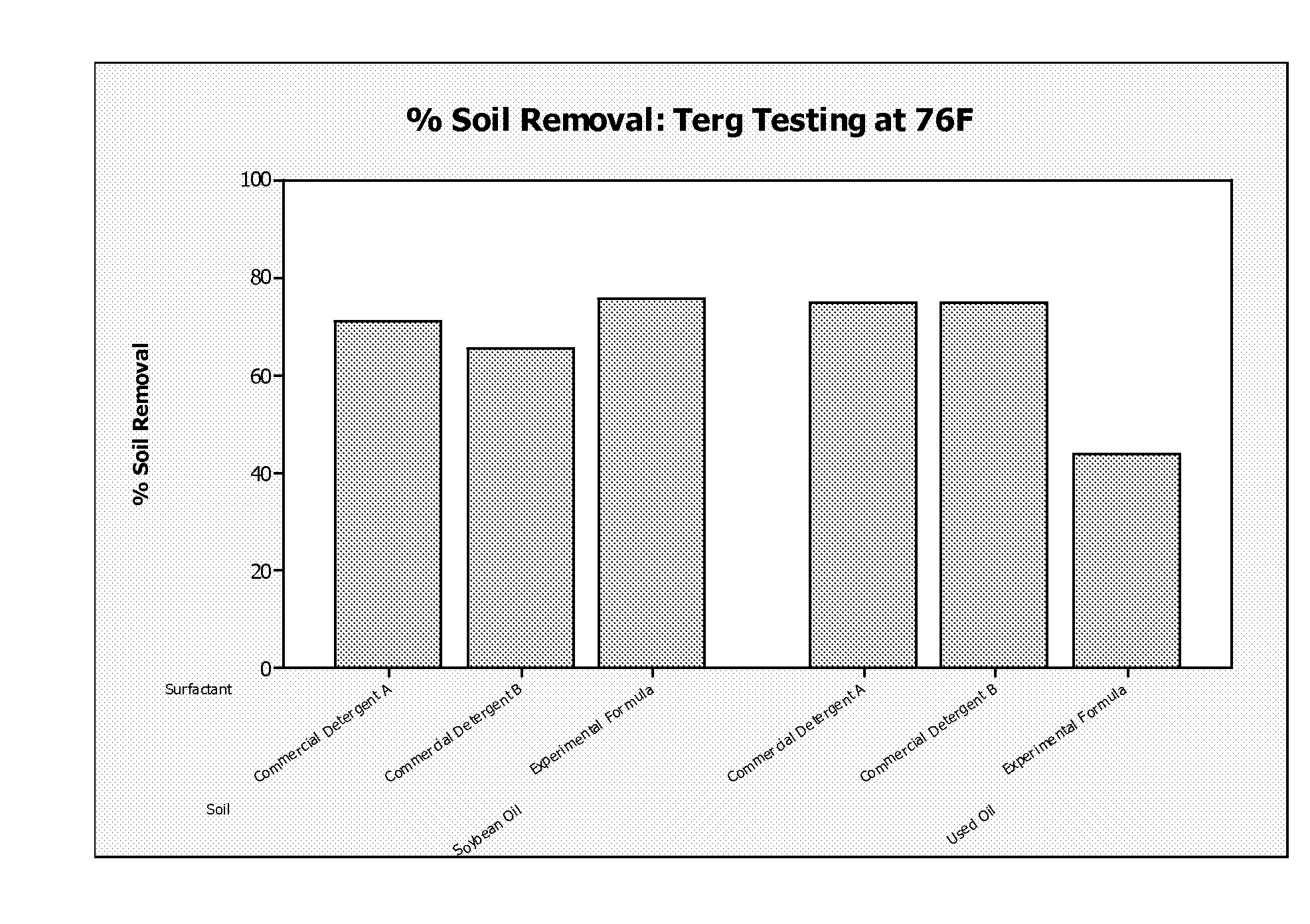 Cleaning compositions employing extended chain anionic surfactants