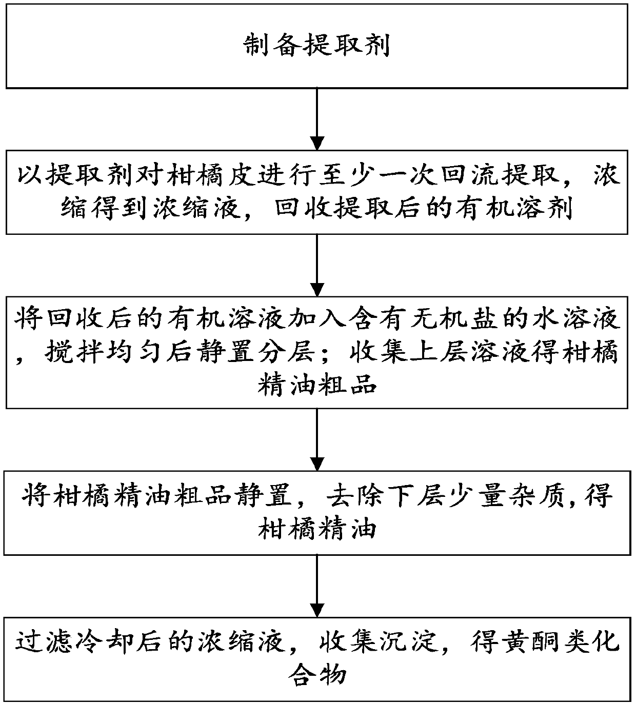 Method for extracting citrus essential oil and flavonoid compound in citrus peels, citrus peel extract and application thereof