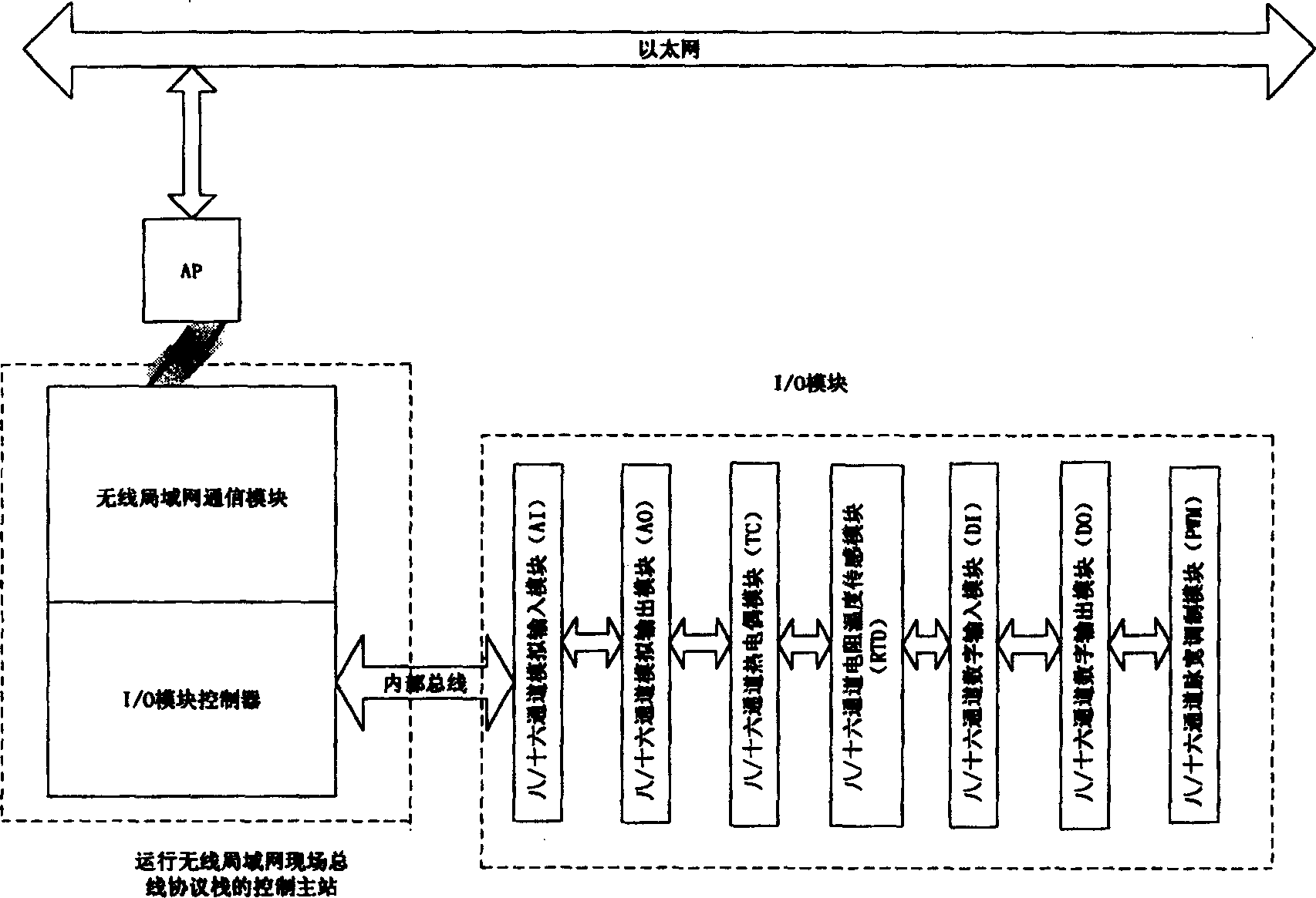 Wireless local area network on-site bus network control station