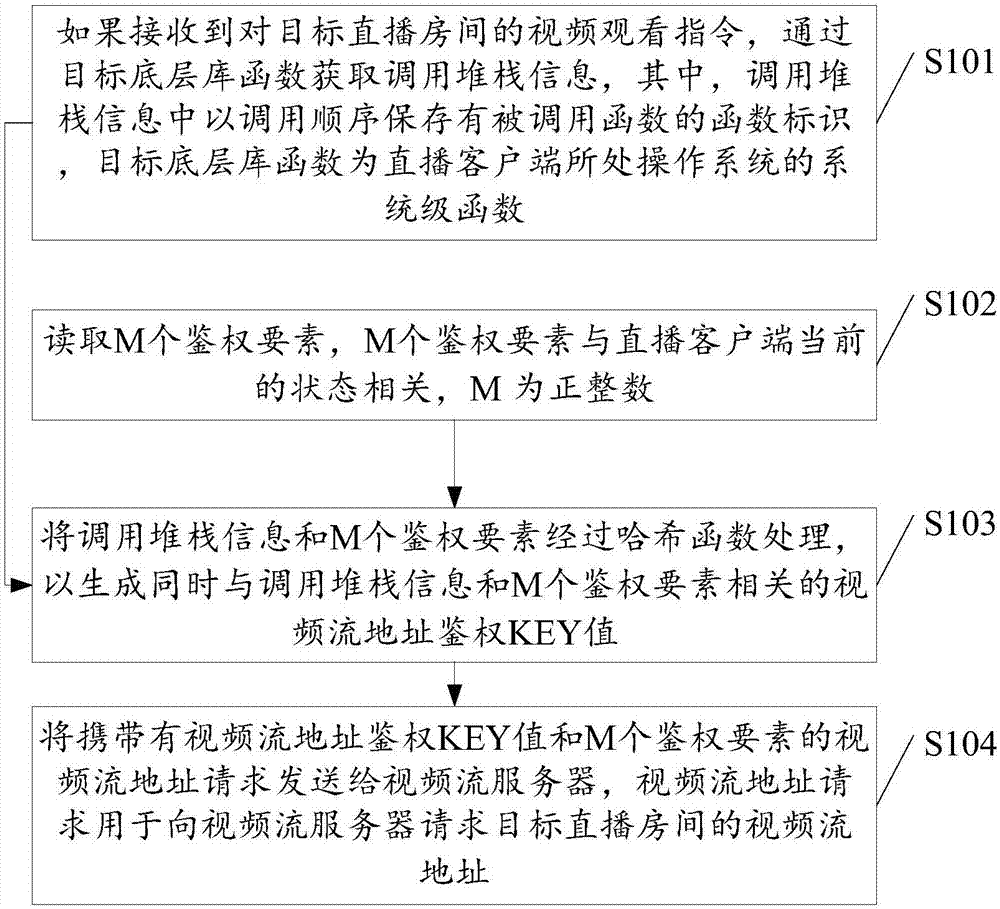 Video streaming address authentication method and device