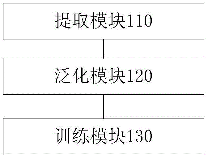 Training method and device for prosody model used for speech synthesis