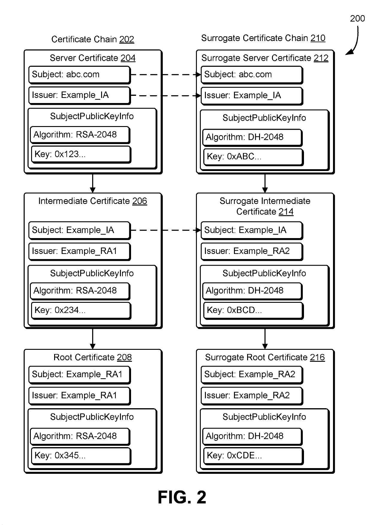 Network security with surrogate digital certificates