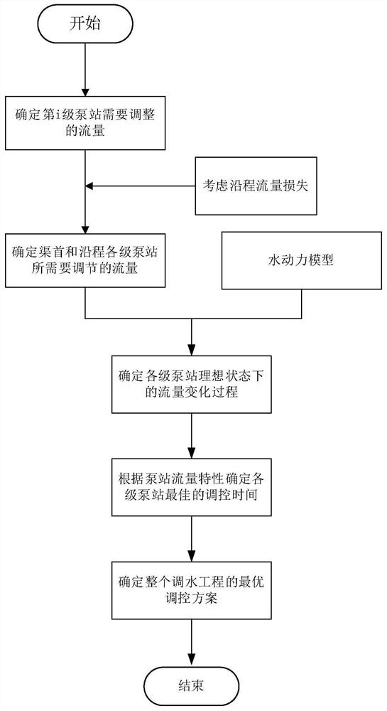 Cascade pump station system water transfer engineering pump station optimization scheduling method