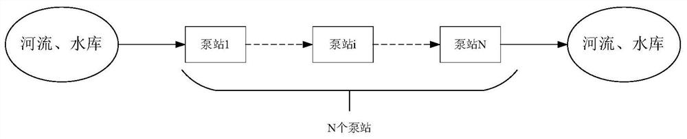 Cascade pump station system water transfer engineering pump station optimization scheduling method