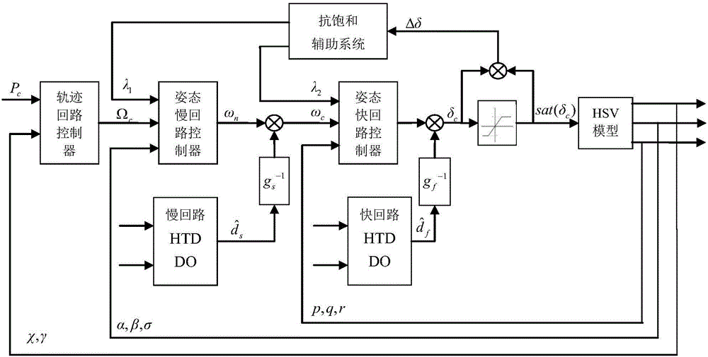 Hypersonic speed maneuvering flight anti-rudder surface saturation resistance robust control method