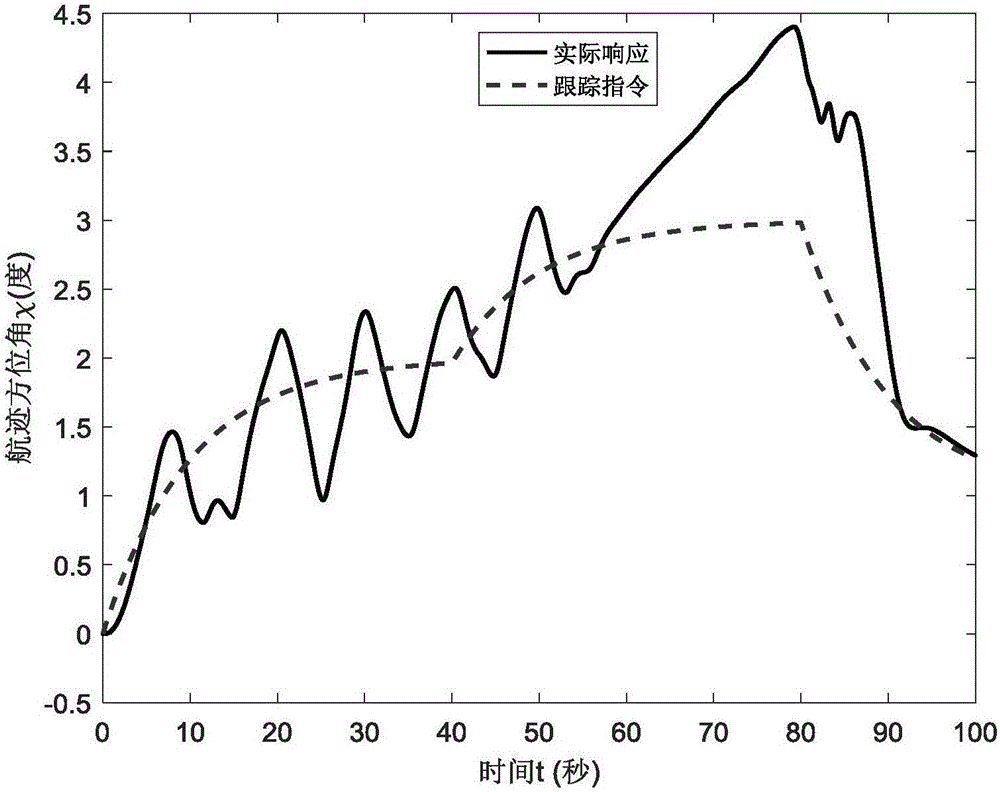 Hypersonic speed maneuvering flight anti-rudder surface saturation resistance robust control method