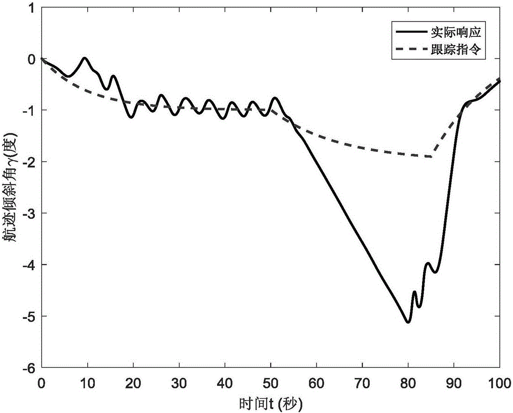 Hypersonic speed maneuvering flight anti-rudder surface saturation resistance robust control method