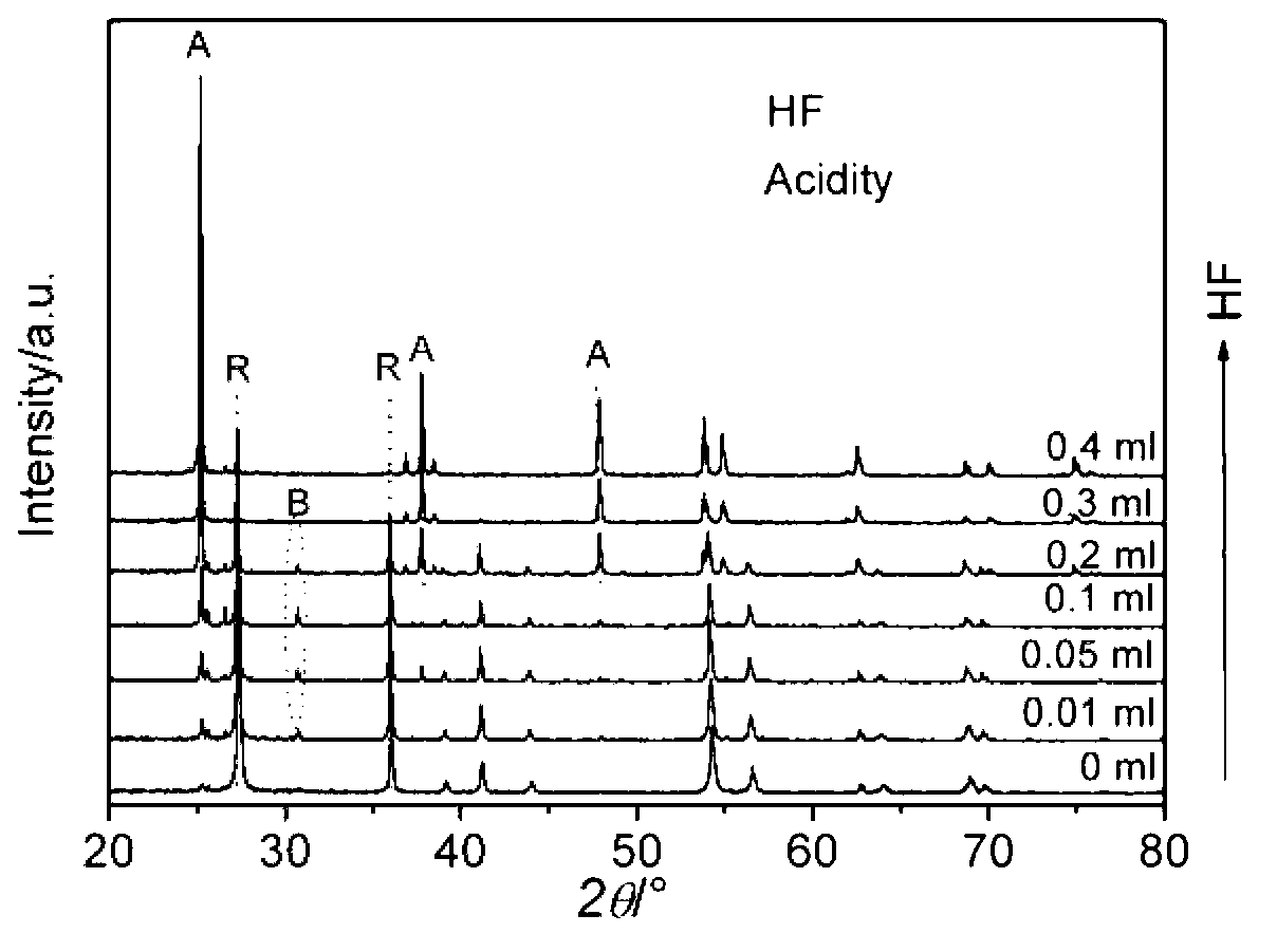 Method for modulating titanium dioxide crystalline phases by using fluoride ions