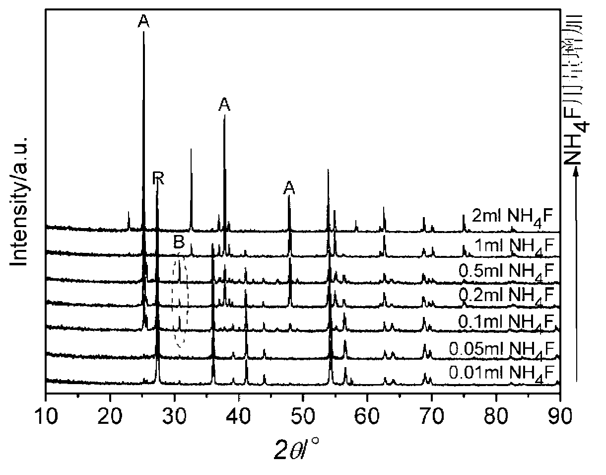 Method for modulating titanium dioxide crystalline phases by using fluoride ions