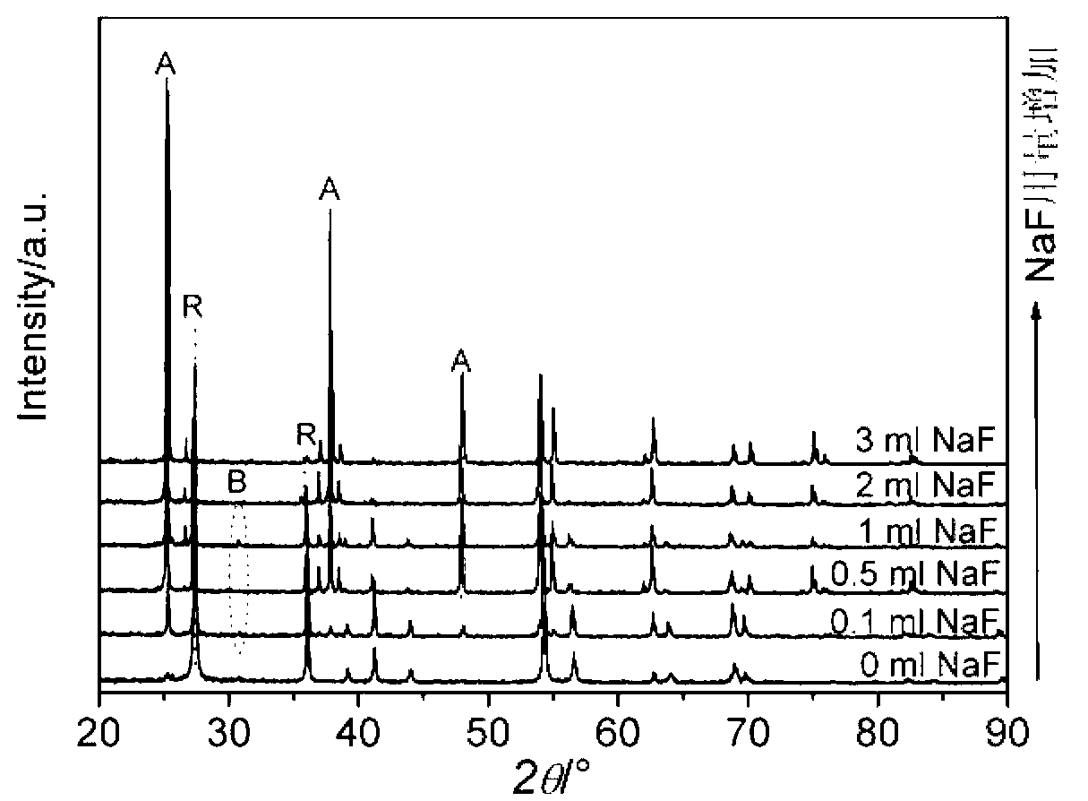 Method for modulating titanium dioxide crystalline phases by using fluoride ions