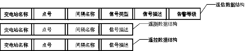 Automatic generation method and system for electronic point table of substation