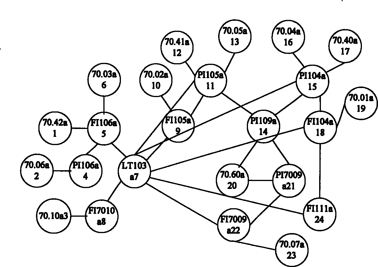 Process fault analysis device of process industry system and method therefor