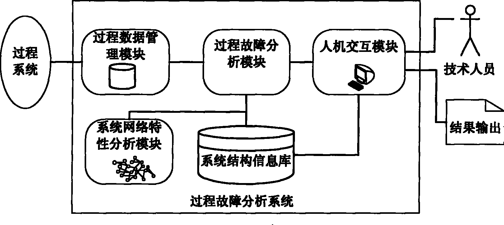 Process fault analysis device of process industry system and method therefor