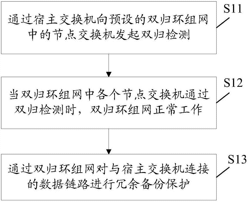 Switch redundancy backup method based on double-return ring and double-return ring system