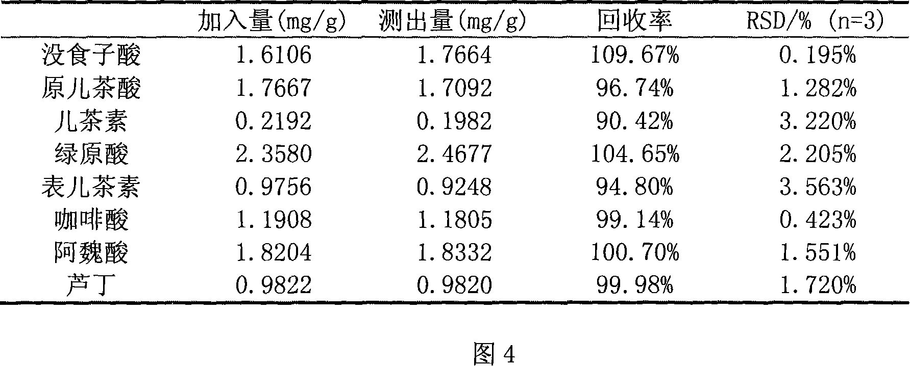 Method for simultaneously determining multiple polyphenolic compound content of fruit