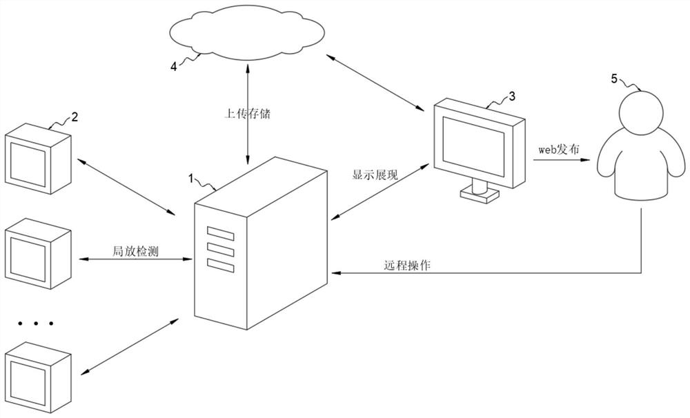 Online monitoring and feedback system and method for partial discharge of power distribution equipment