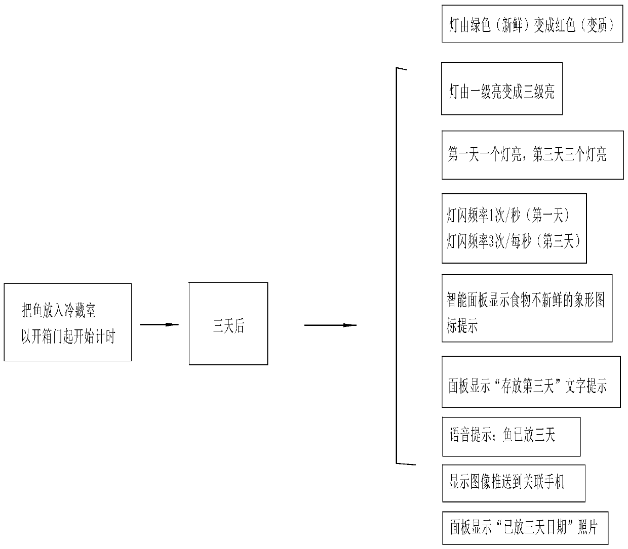 Refrigerator internal food reminding device and method and refrigerator