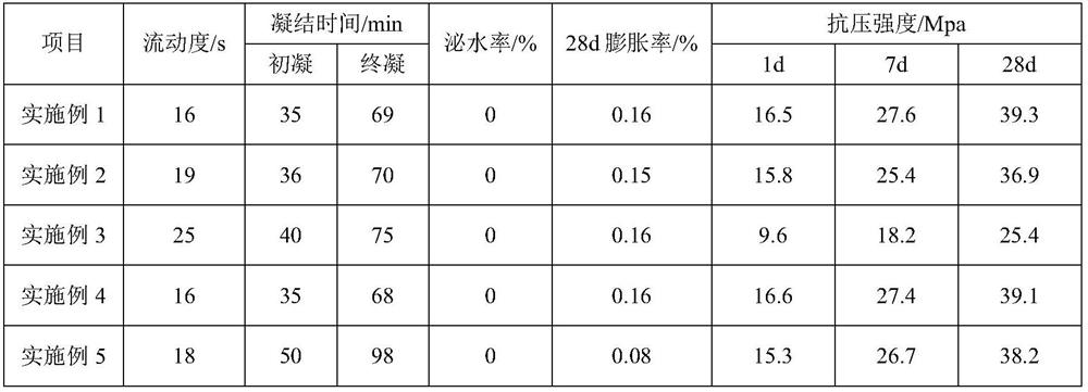 Geopolymer grouting material based on incineration fly ash and preparation method thereof