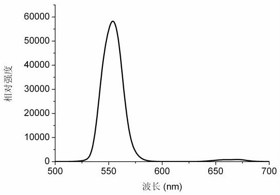 a kind of yb  <sup>3+</sup> Activated cubic structure upconversion luminescent material and its preparation method and application