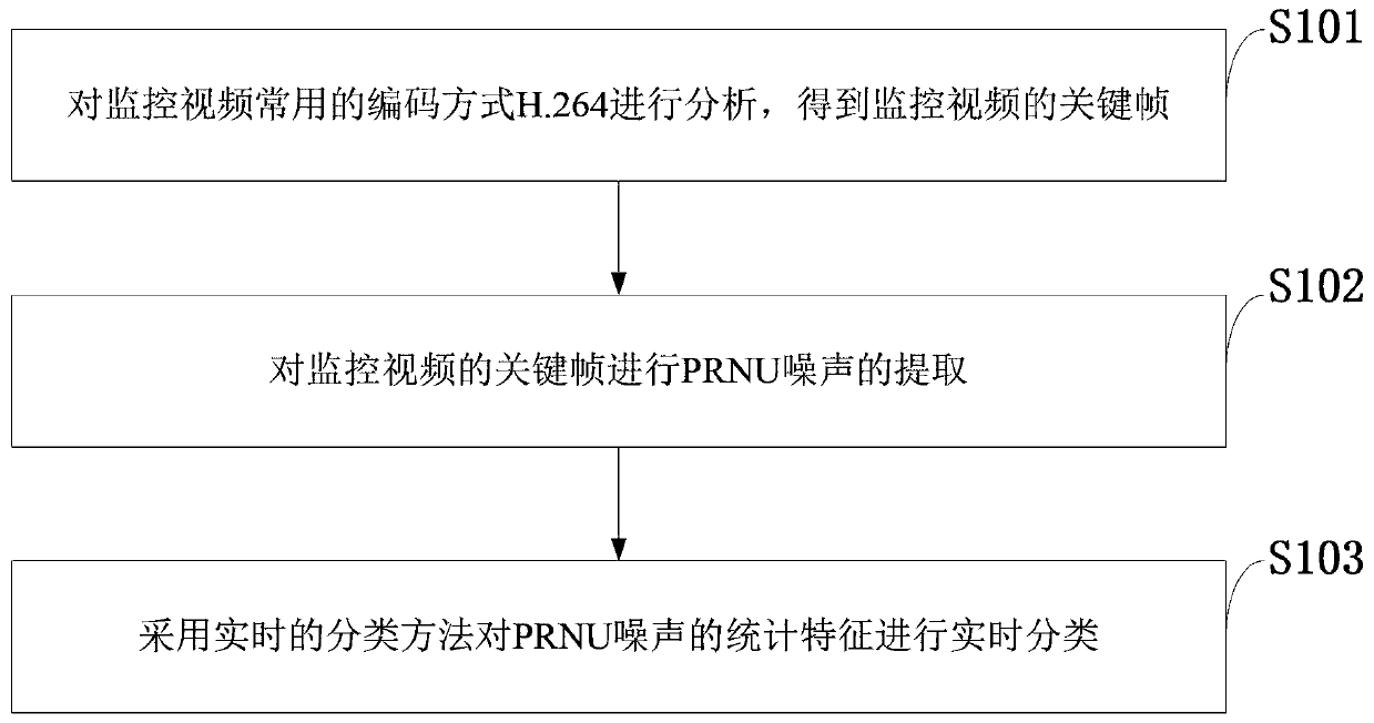 Monitoring system-oriented digital video real-time tracing method and urban video monitoring system