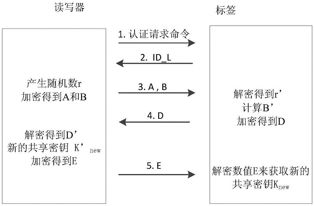 Ultra-lightweight RFID bidirectional authentication method based on label ID