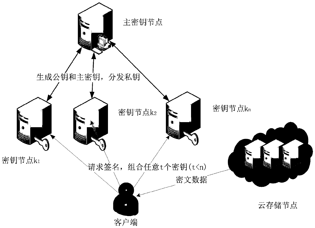 Data security duplicate removal method based on threshold blind signature