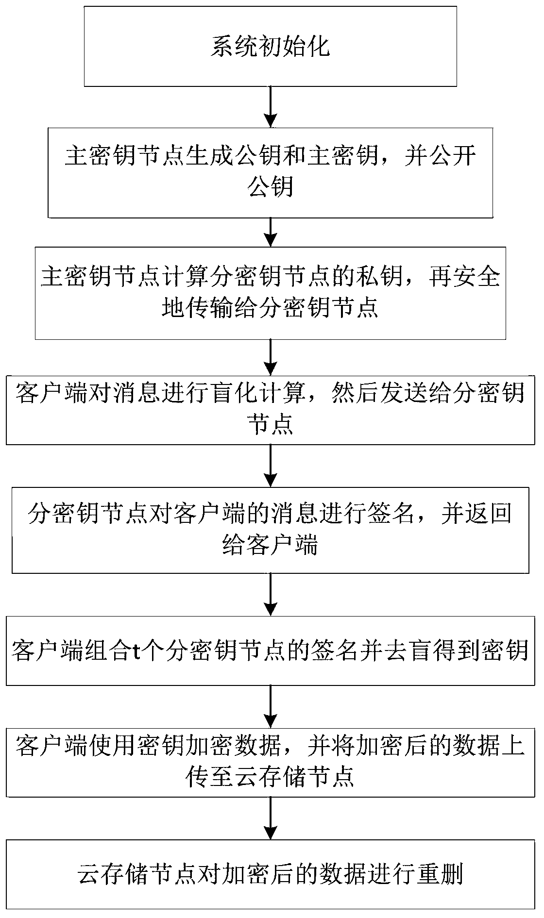 Data security duplicate removal method based on threshold blind signature